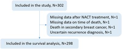 Mammographic density in relation to breast cancer recurrence and survival in women receiving neoadjuvant chemotherapy